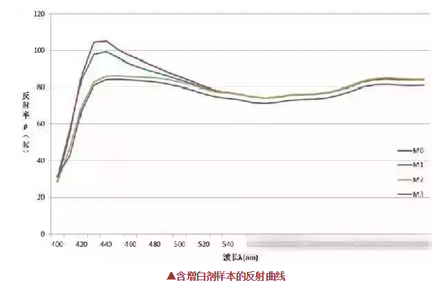 熒光增白劑的用量不是越多越好,反而這樣使織物白度有下降現(xiàn)象！